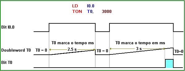 temporizador ton